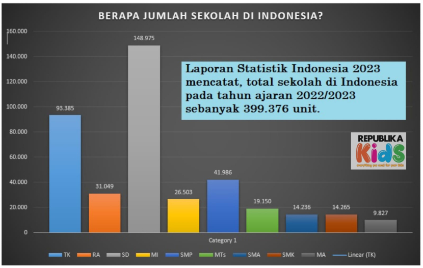 Jumlah sekolah di Indonesia. Infografis: Republika Kids.