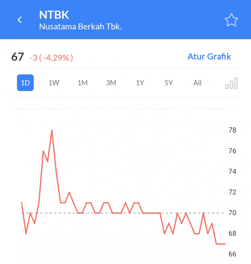 Nusatama Berkat Tbk (NTBK) ditutup menurun.