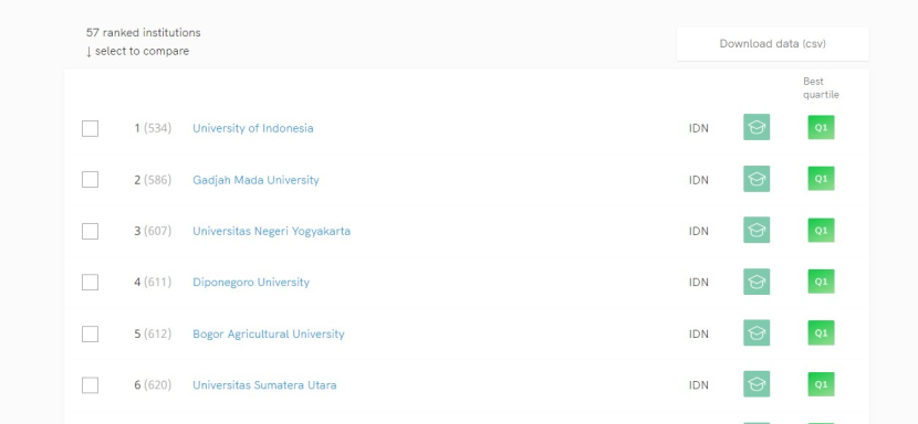Scimago Institutions Rankings (SIR) merilis peringkat universitas di dunia termasuk 51 dari Indonesia. Foto : sir