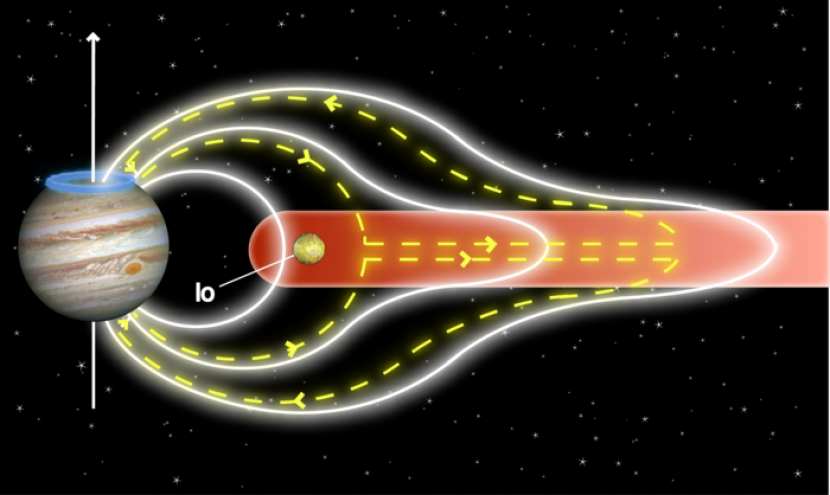 Ilustrasi efek tarik menarik yang tercipta saat material yang dikeluarkan dari lo bergerak di sepanjang garis medan magnet Jupiter, lalu kembali ke kutub planet melalui atmosfer atas planet. Gambar: Emma Bunce/Stanley Cowley/Jonathan Nichols/University of Leicester)