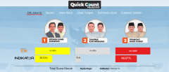 Lembaga Survei Rama-ramai Gelar Quick Count Pilkada,  Apa Itu Quick Count ?