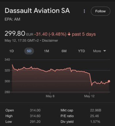 Saham Produsen Jet Tempur Rafale Anjlok, di Sisi Lain J-10 Meroket