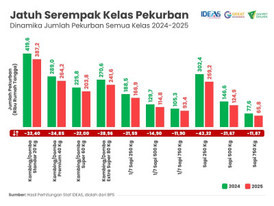 Ekonomi Kurban 2025 Turun Menjadi 27,1 Triliun