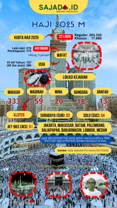 Akhir Pelaksanaan Haji 2025, Jumlah Jamaah Wafat 443 orang