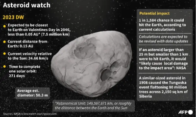 Space experts say the likelihood of asteroid 2023 DW striking Earth is decreasing, making Doomsday 2024 less likely.