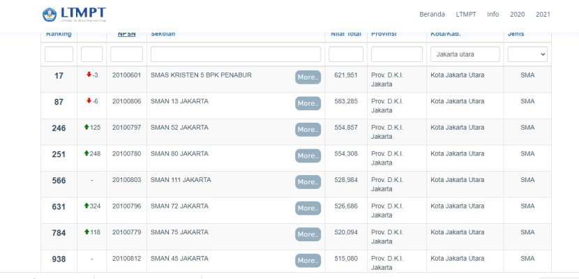 Lembaga Tes Masuk Perguruan Tinggi (LTMPT) merilis daftar Top 1.000 Sekolah Tahun 2022 Berdasarkan Nilai UTBK termasuk delapan sekolah dari Jakarta Utara. Foto : ltmpt
