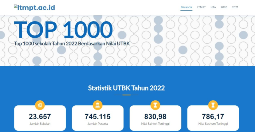 Ada 211 sekolah dari Jateng yang masuk dalam 1.000 Top Sekolah 2022 Berdasarkan Nilai Ujian Tertulis Berbasis Komputer (UTBK). Sebagian sekolah itu adalah SMA Negeri yang bisa menjadi pilihan dalam PPDB Jateng 2023. Foto : ltmpt